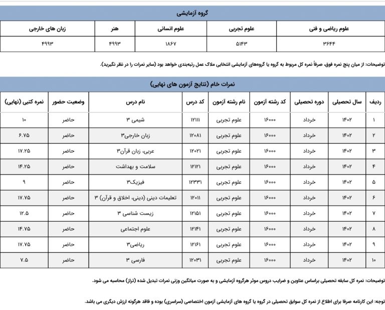 کارنامه نهایی دوازدهم