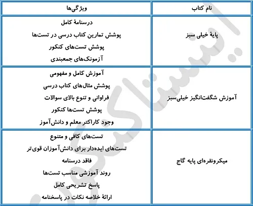 بهترین منابع فیزیک برای سطح ضعیف