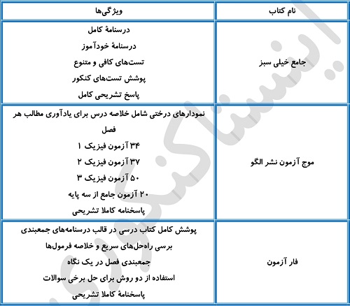 بهترین منابع فیزیک برای سطح متوسط و قوی