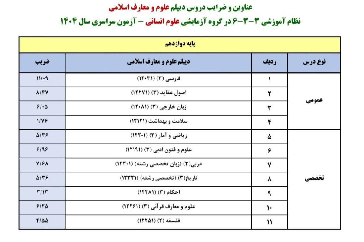 ضرایب امتحان نهایی دوازدهم معارف