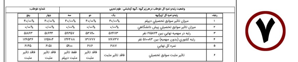 آموزش تحلیل کارنامه کنکور