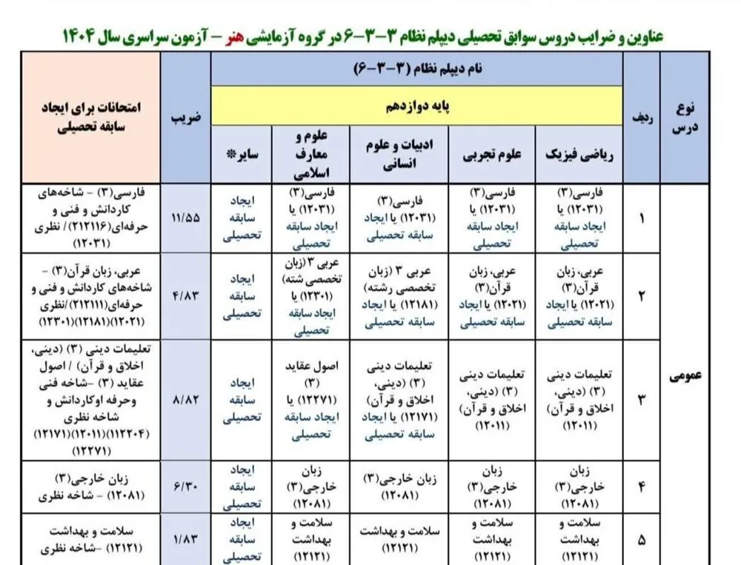ضرایب امتحان نهایی رشته هنر